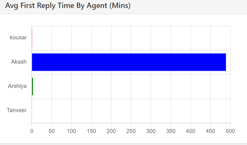 Average First Reply Time By Agent