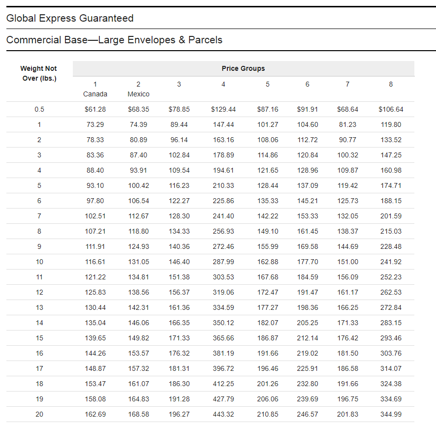 USPS Global Express Guaranteed Tracking Guide