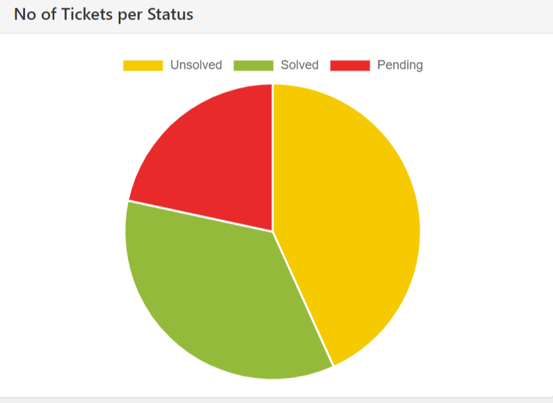 Number of Tickets per Status