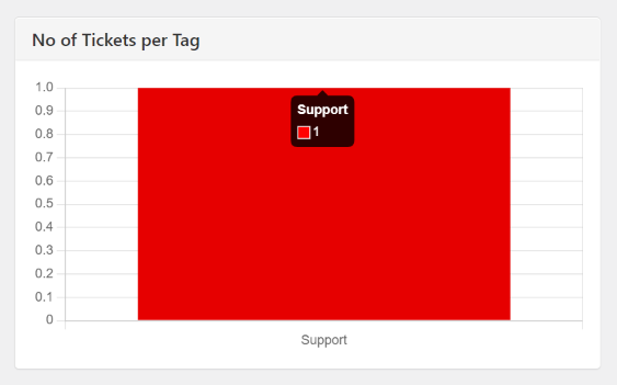 Number of Tickets per Tag
