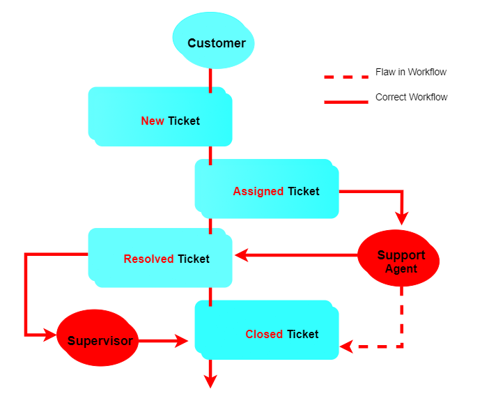 systematic view of a helpdesk workflow