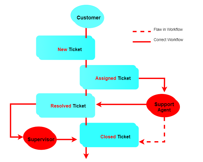 [DIAGRAM] Help Desk Workflow Diagram - MYDIAGRAM.ONLINE