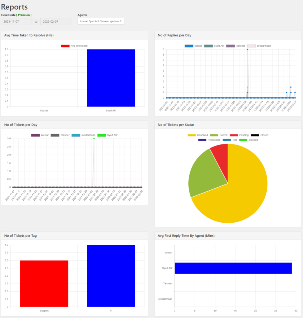 Detailed Visual Reports