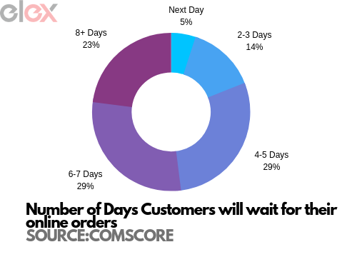 WooCommerce DHL Shipping | ComSCORE report | Number of Days Customers will wait bar graph