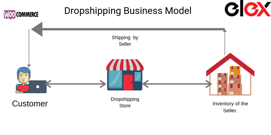 DropShipping Business Model | WooCommerce Google Shopping