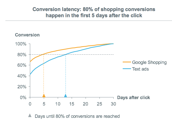 Google Shopping conversion | WooCommerce Google Shopping