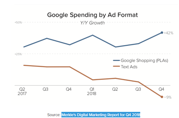 Google Shopping growth| WooCommerce Google Shopping