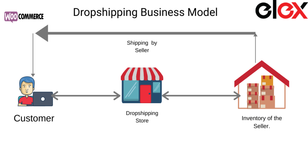 What is Dropshipping || Dropshipping