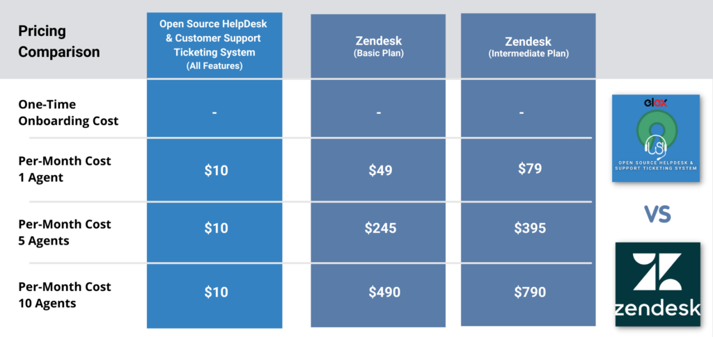 Open Source HelpDesk & Customer Support Ticketing System | Pricing-Comparison-Table