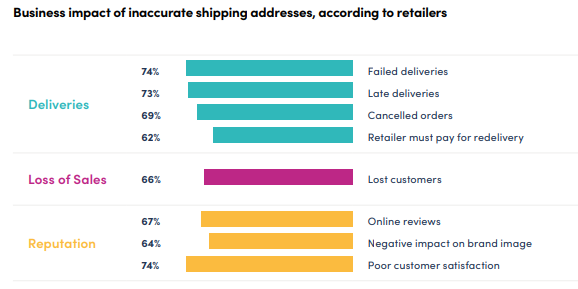 reduce costly shipping errors