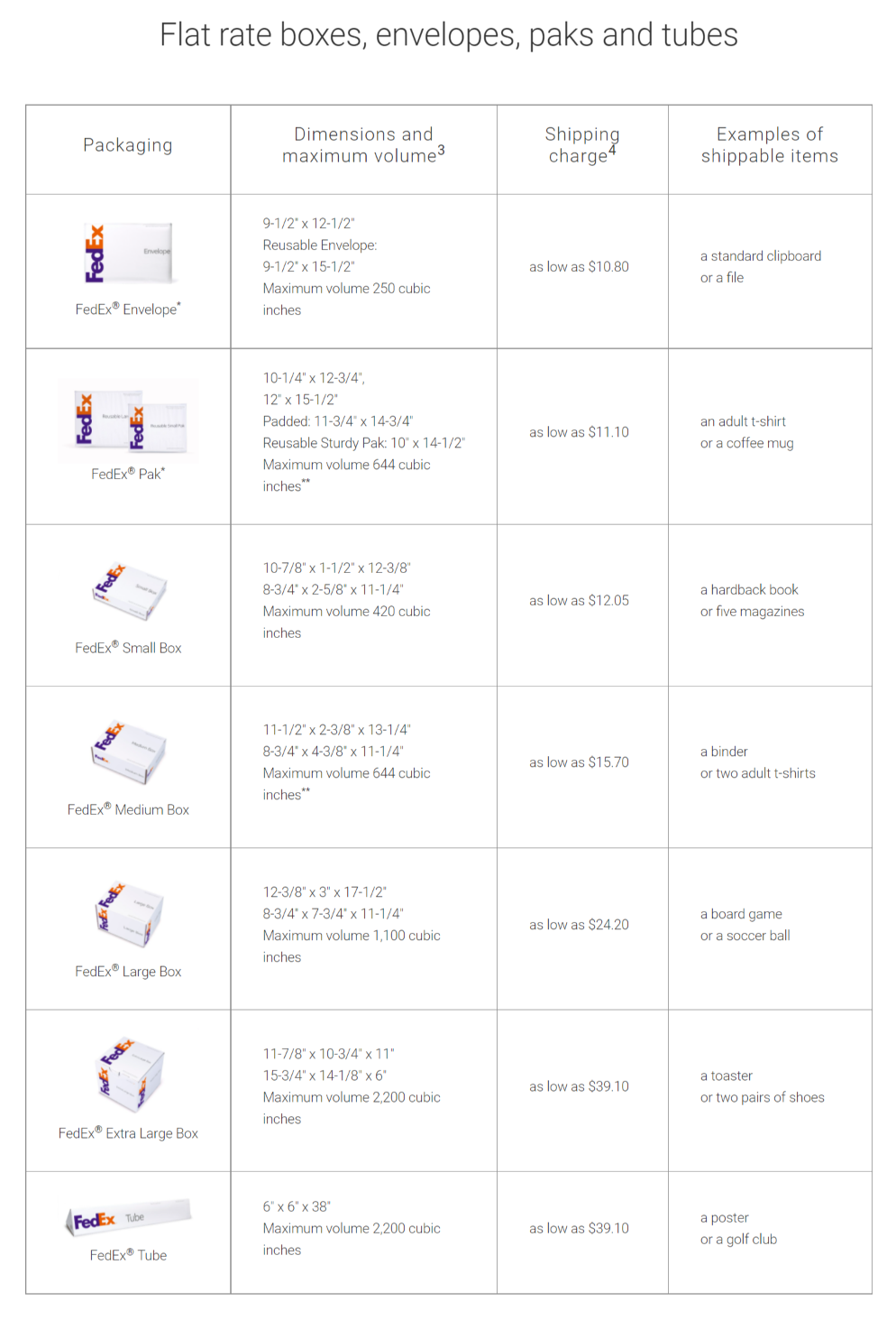 How To Display FedEx One Rates On The Cart Checkout Page Of Your 