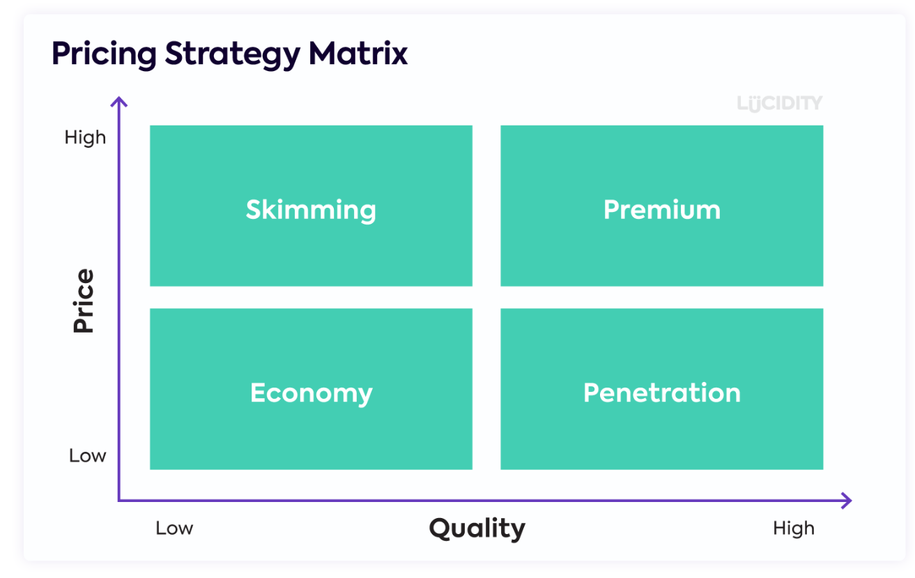 What is a Pricing strategy