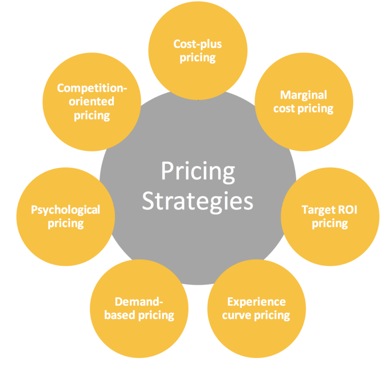 Various pricing strategies
