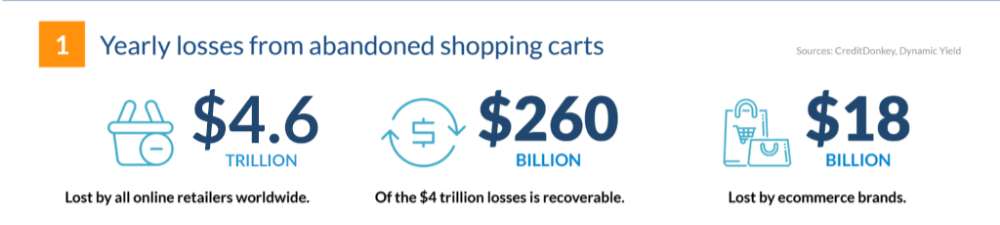 Average Revenue Loss for Brands Due to Cart Abandonment