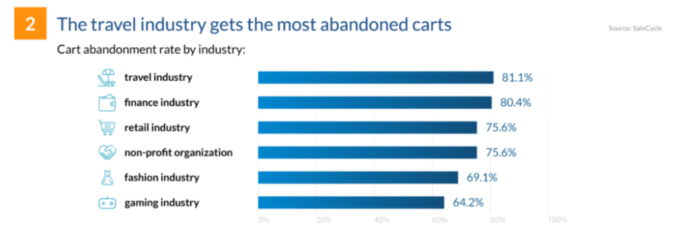 The Travel Industry Suffers the Most Cart Abandonment
