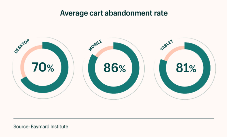 Average Abandoned Cart Rate for Mobiles Statistics