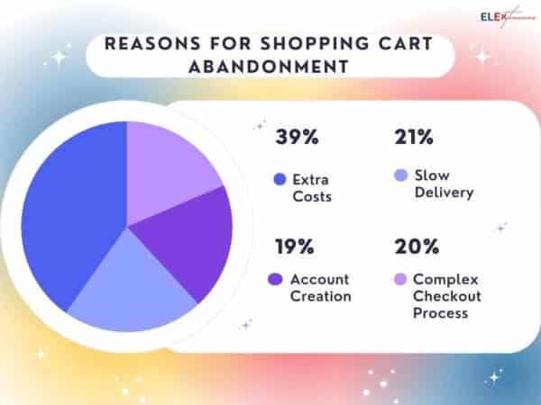 Cart Abandonment Statistics