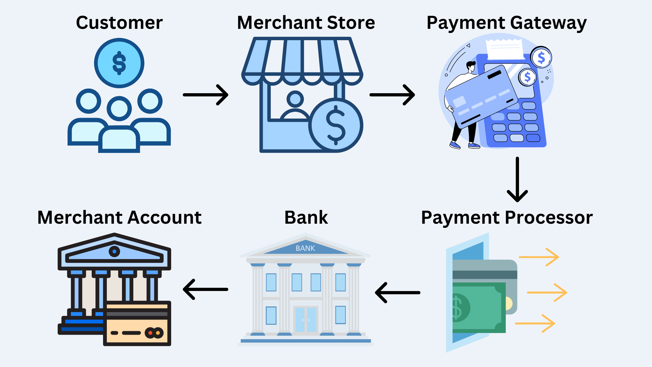 The process of completing transactions using a payment gateway and a a payment processor