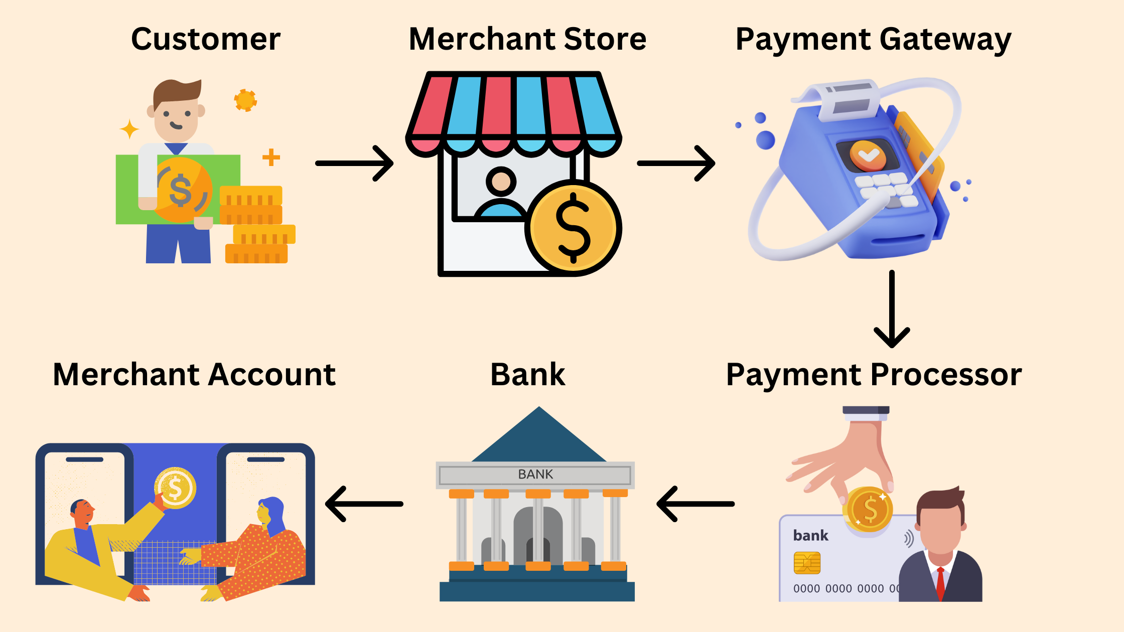 Understanding how payment gateways work