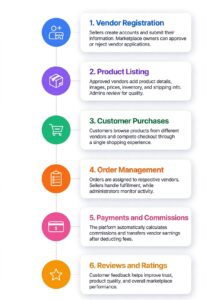 Multi-Vendor Marketplace Work