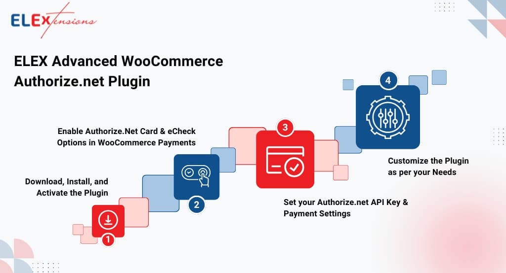 ELEX-Advanced-WooCommerce-Authorize.net-Plugin-Setup