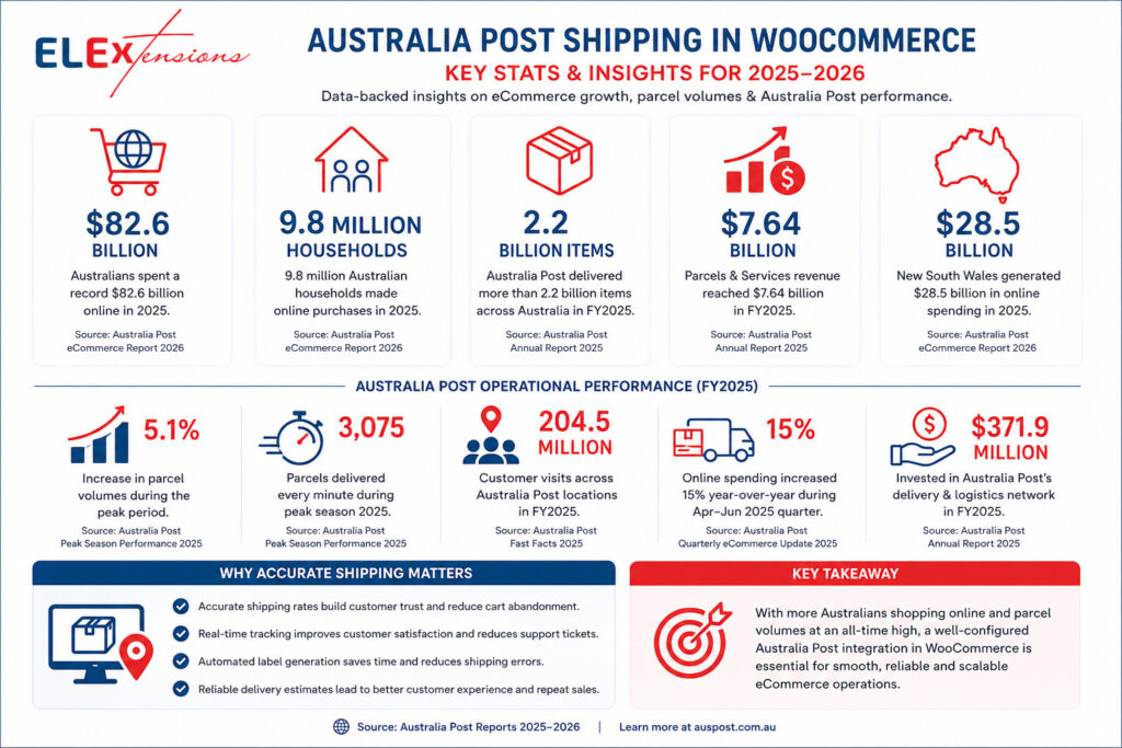 Australia Post Shipping Issues in WooCommerce